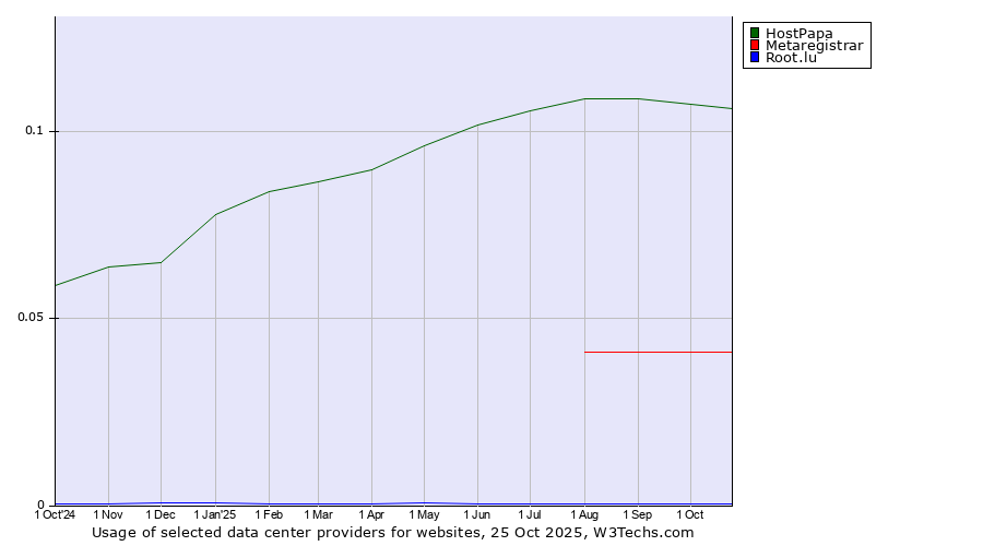 Historical trends in the usage of HostPapa vs. Metaregistrar vs. Root.lu