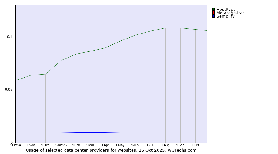 Historical trends in the usage of HostPapa vs. Metaregistrar vs. Semplify