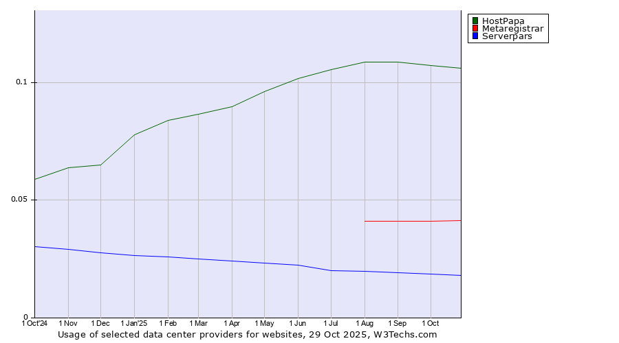 Historical trends in the usage of HostPapa vs. Metaregistrar vs. Serverpars