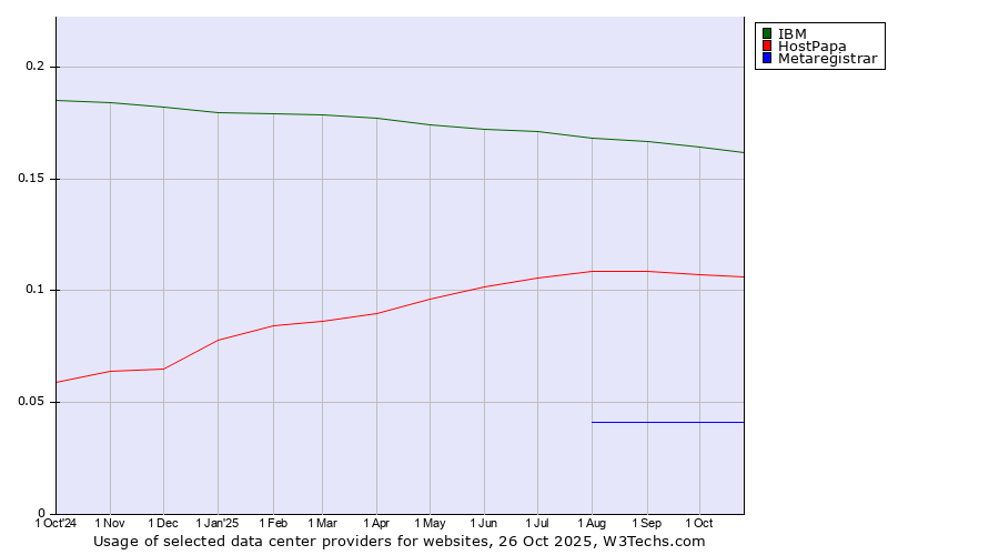 Historical trends in the usage of IBM vs. HostPapa vs. Metaregistrar