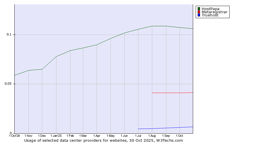 Historical trends in the usage of HostPapa vs. Metaregistrar vs. Truehost