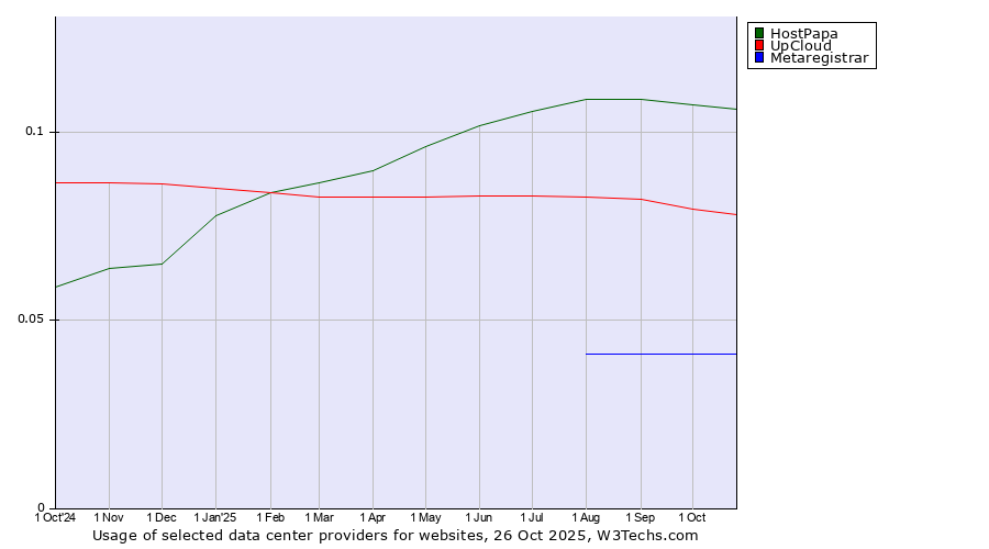 Historical trends in the usage of HostPapa vs. UpCloud vs. Metaregistrar