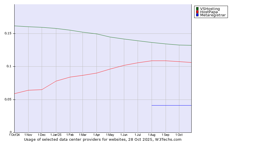 Historical trends in the usage of VSHosting vs. HostPapa vs. Metaregistrar