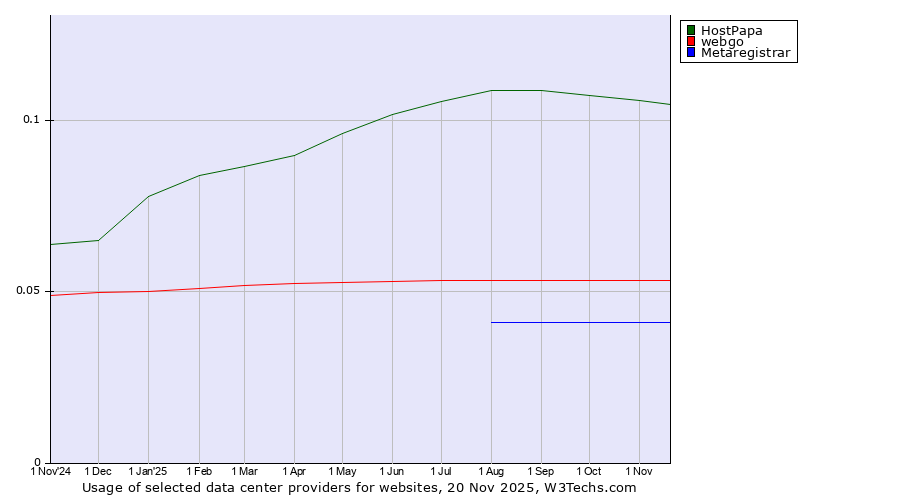 Historical trends in the usage of HostPapa vs. webgo vs. Metaregistrar