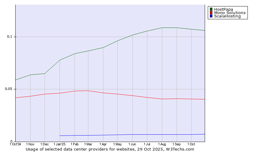 Historical trends in the usage of HostPapa vs. Mono Solutions vs. ScalaHosting