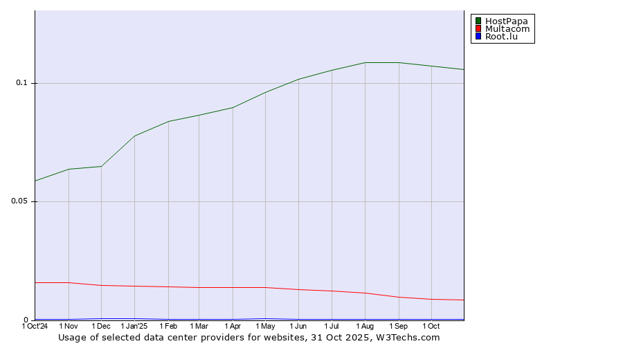 Historical trends in the usage of HostPapa vs. Multacom vs. Root.lu