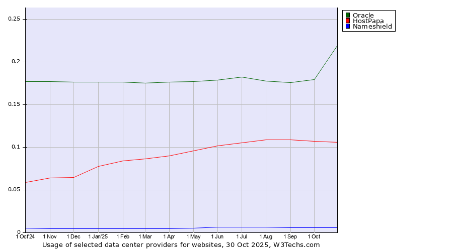 Historical trends in the usage of Oracle vs. HostPapa vs. Nameshield