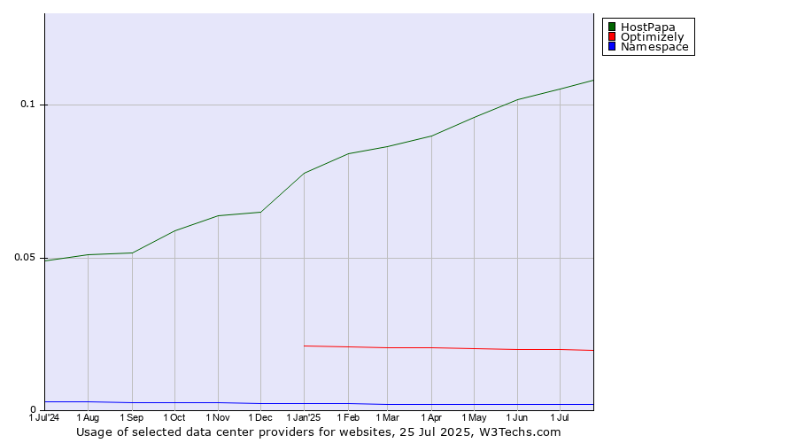 Historical trends in the usage of HostPapa vs. Optimizely vs. Namespace