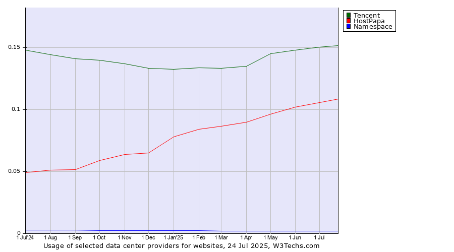 Historical trends in the usage of Tencent vs. HostPapa vs. Namespace