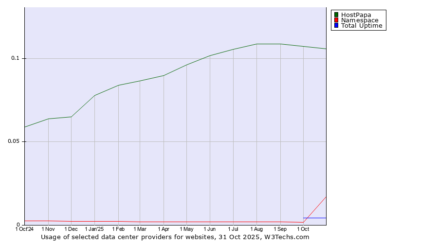 Historical trends in the usage of HostPapa vs. Total Uptime vs. Namespace