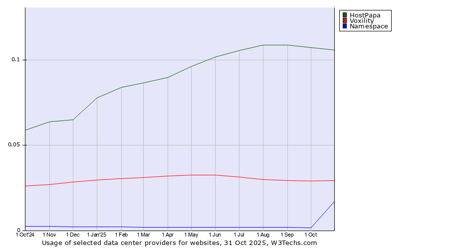 Historical trends in the usage of HostPapa vs. Voxility vs. Namespace