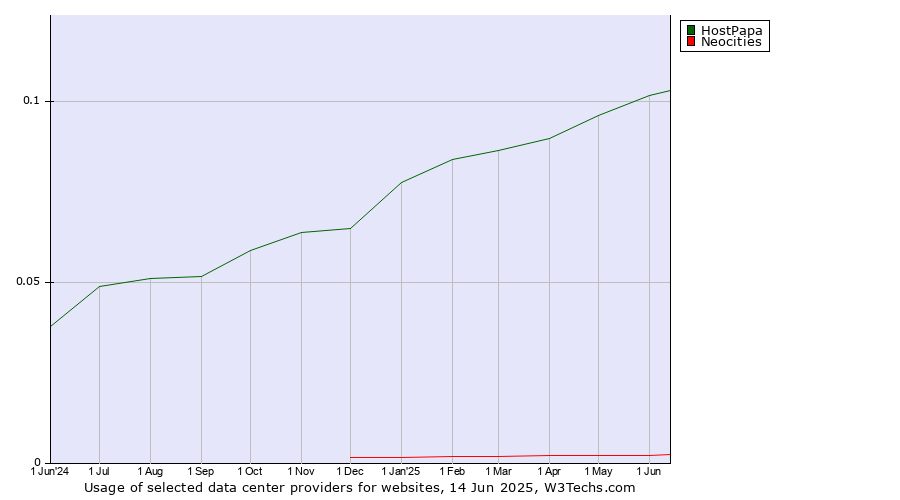 Historical trends in the usage of HostPapa vs. Neocities