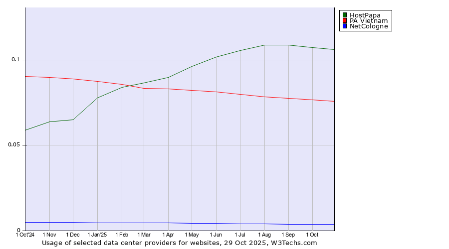 Historical trends in the usage of HostPapa vs. PA Vietnam vs. NetCologne