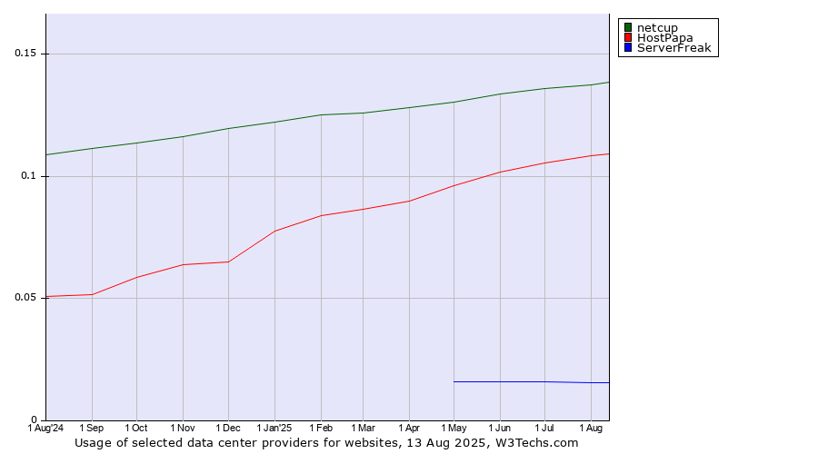 Historical trends in the usage of netcup vs. HostPapa vs. ServerFreak