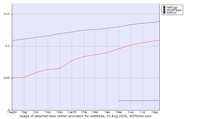 Historical trends in the usage of netcup vs. HostPapa vs. Setcor