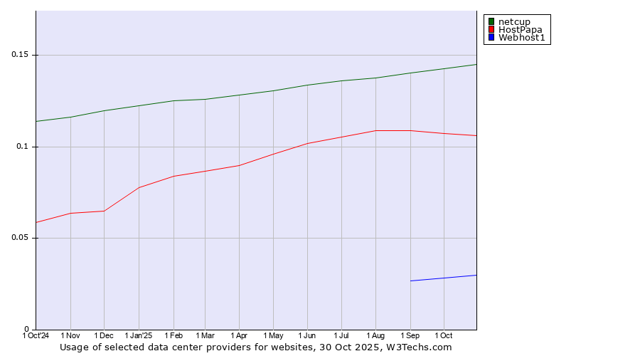 Historical trends in the usage of netcup vs. HostPapa vs. Webhost1