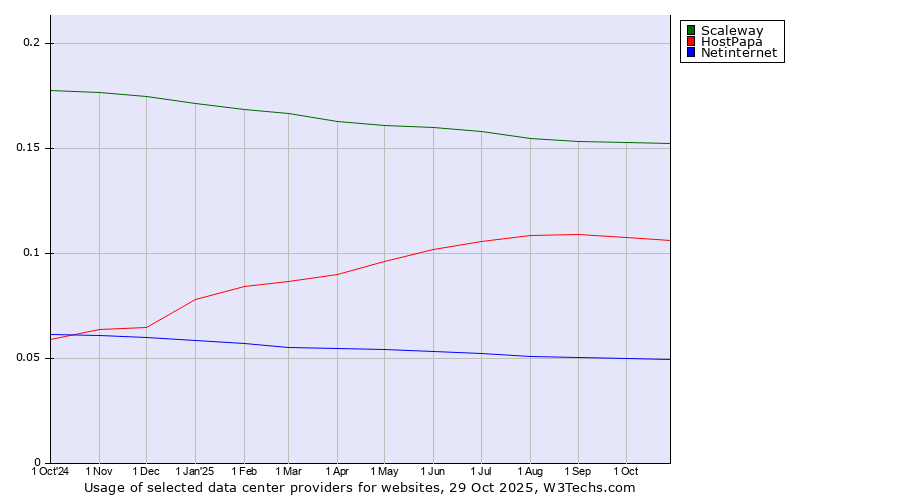 Historical trends in the usage of Scaleway vs. HostPapa vs. Netinternet