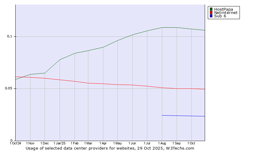 Historical trends in the usage of HostPapa vs. Netinternet vs. Sub 6