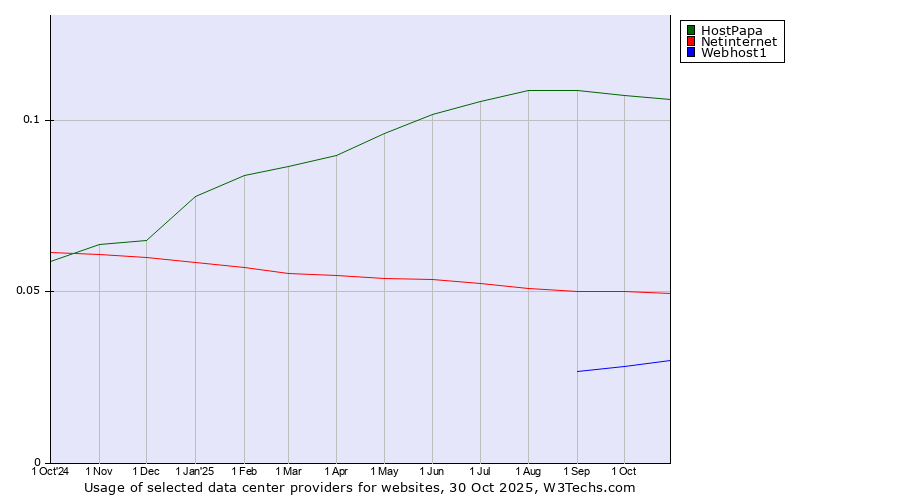 Historical trends in the usage of HostPapa vs. Netinternet vs. Webhost1