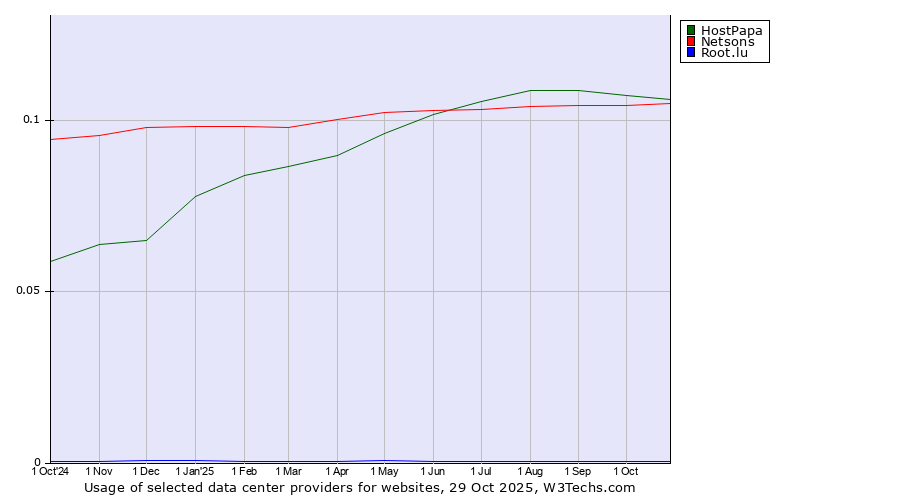 Historical trends in the usage of HostPapa vs. Netsons vs. Root.lu