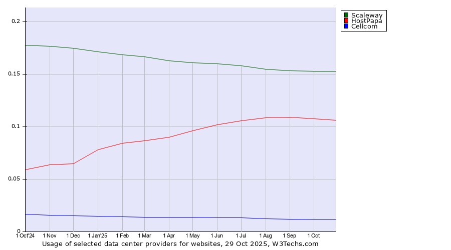 Historical trends in the usage of Scaleway vs. HostPapa vs. Cellcom
