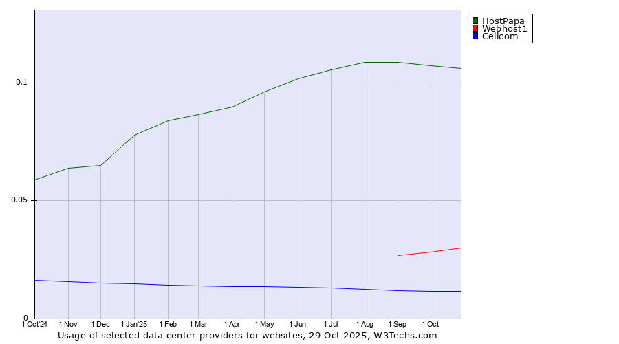 Historical trends in the usage of HostPapa vs. Webhost1 vs. Cellcom