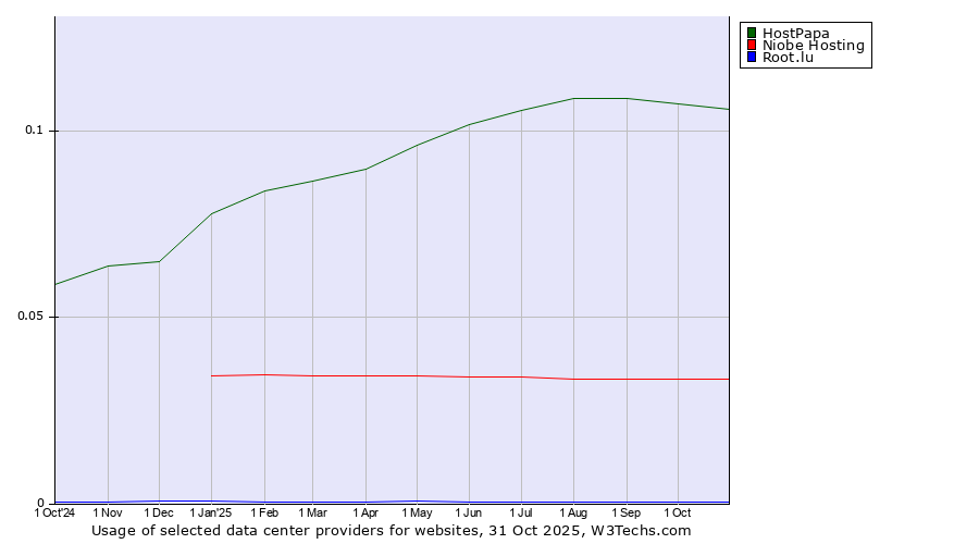 Historical trends in the usage of HostPapa vs. Niobe Hosting vs. Root.lu