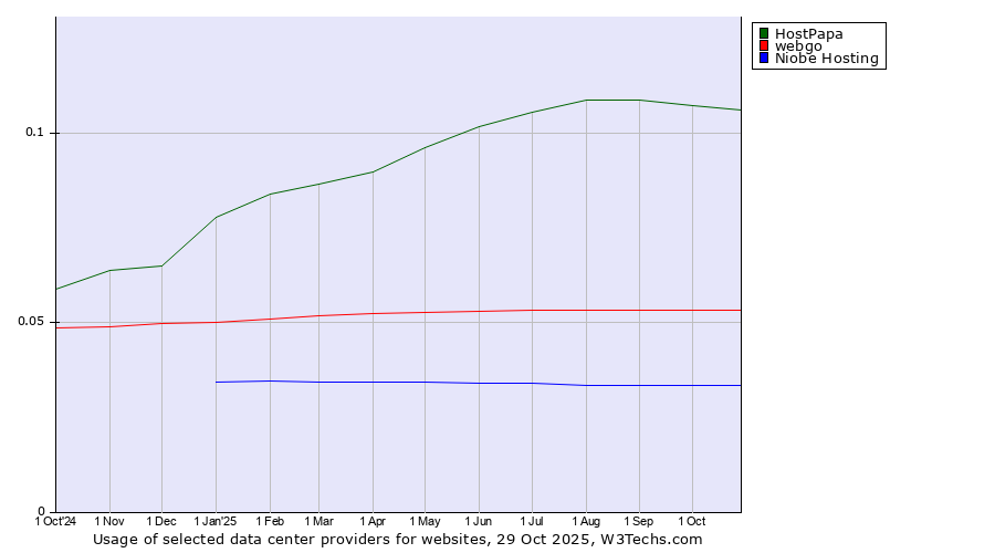 Historical trends in the usage of HostPapa vs. webgo vs. Niobe Hosting