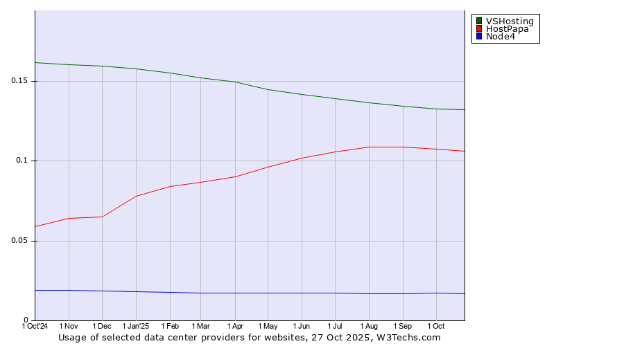 Historical trends in the usage of VSHosting vs. HostPapa vs. Node4