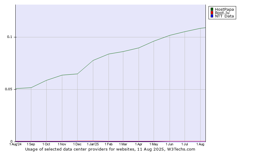 Historical trends in the usage of HostPapa vs. Root.lu vs. NTT Data