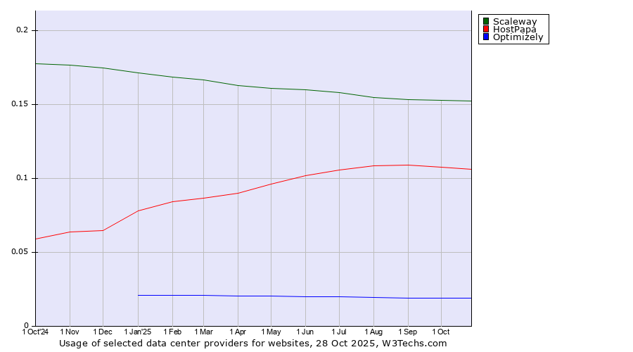 Historical trends in the usage of Scaleway vs. HostPapa vs. Optimizely