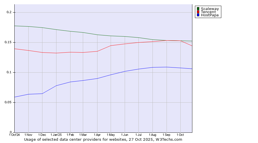 Historical trends in the usage of Scaleway vs. Tencent vs. HostPapa