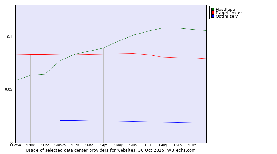 Historical trends in the usage of HostPapa vs. PlanetHoster vs. Optimizely