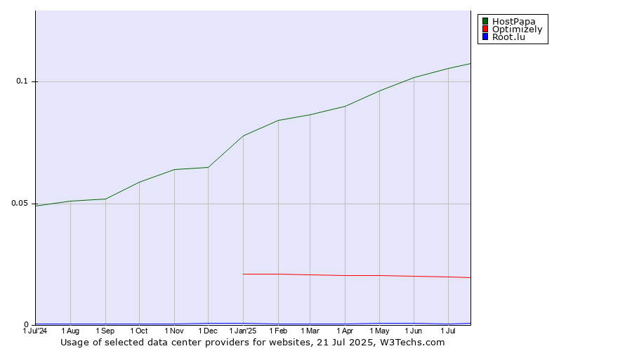 Historical trends in the usage of HostPapa vs. Optimizely vs. Root.lu