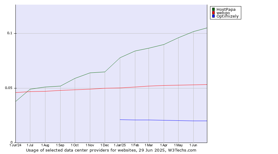 Historical trends in the usage of HostPapa vs. webgo vs. Optimizely