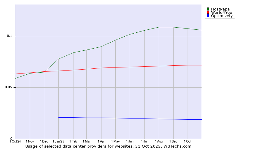 Historical trends in the usage of HostPapa vs. World4You vs. Optimizely