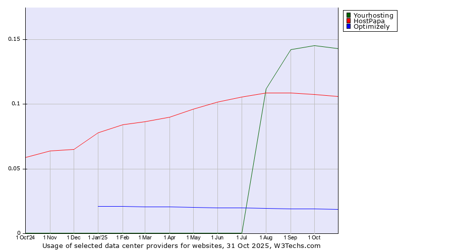 Historical trends in the usage of Yourhosting vs. HostPapa vs. Optimizely