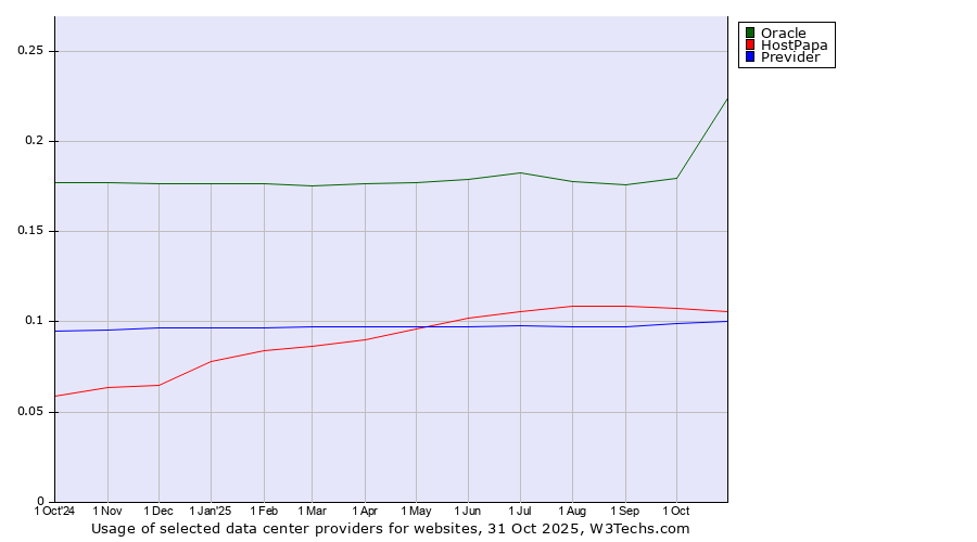 Historical trends in the usage of Oracle vs. HostPapa vs. Previder