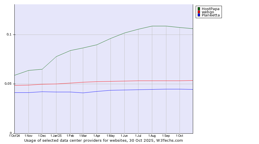 Historical trends in the usage of HostPapa vs. webgo vs. Planeetta