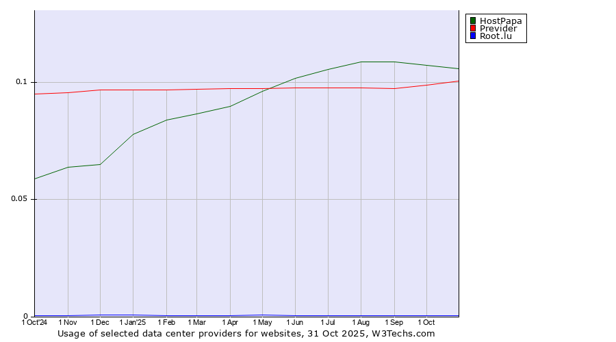 Historical trends in the usage of HostPapa vs. Previder vs. Root.lu