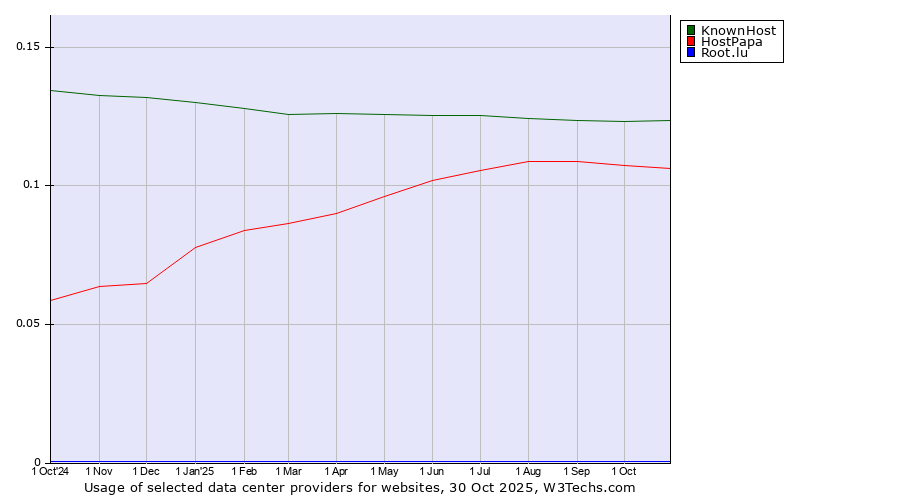 Historical trends in the usage of KnownHost vs. HostPapa vs. Root.lu