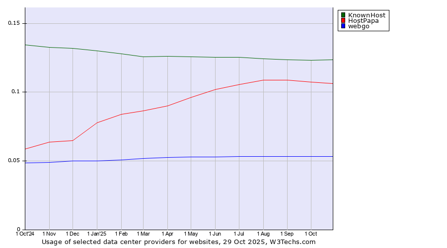 Historical trends in the usage of KnownHost vs. HostPapa vs. webgo
