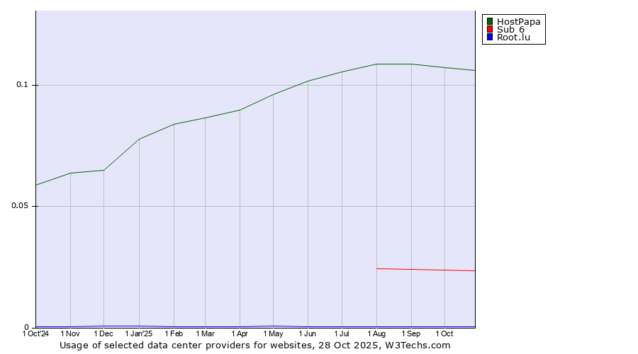 Historical trends in the usage of HostPapa vs. Sub 6 vs. Root.lu