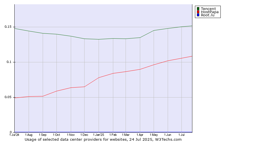 Historical trends in the usage of Tencent vs. HostPapa vs. Root.lu