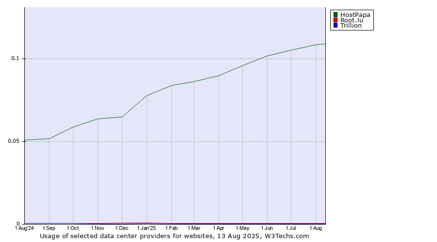 Historical trends in the usage of HostPapa vs. Root.lu vs. Trillion