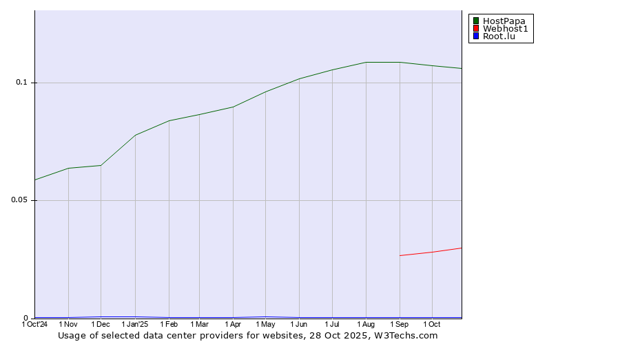 Historical trends in the usage of HostPapa vs. Webhost1 vs. Root.lu