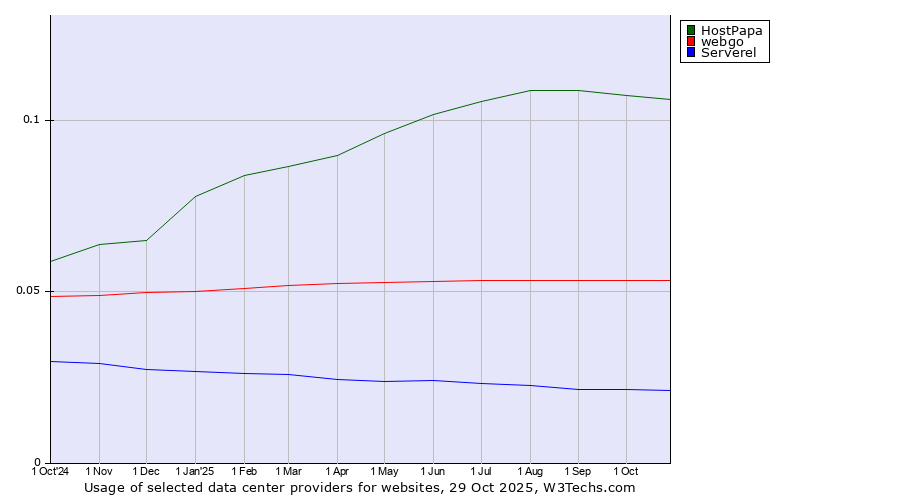 Historical trends in the usage of HostPapa vs. webgo vs. Serverel
