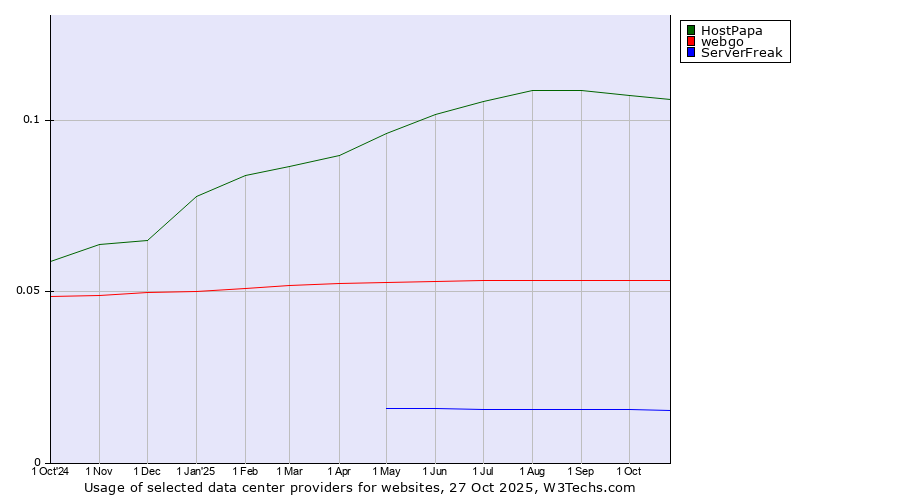 Historical trends in the usage of HostPapa vs. webgo vs. ServerFreak