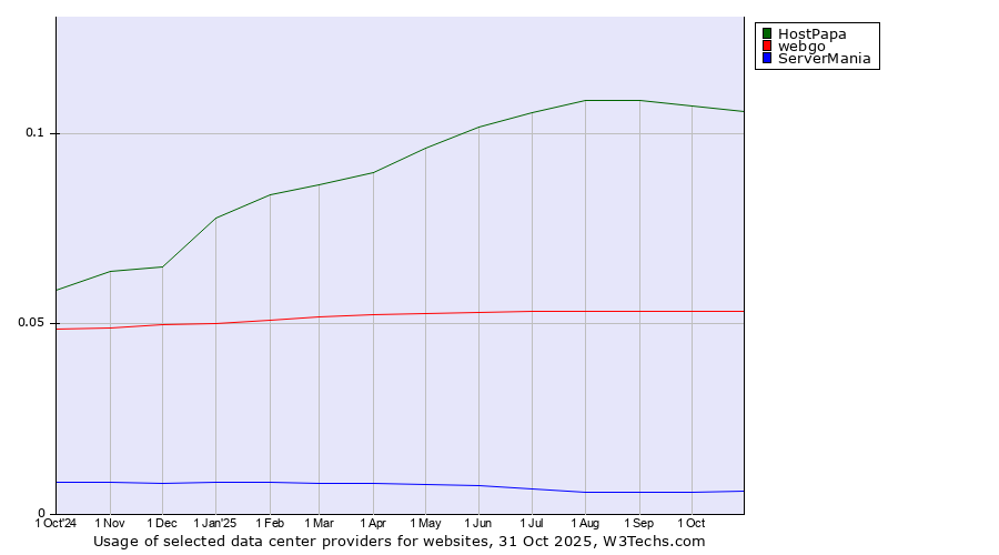 Historical trends in the usage of HostPapa vs. webgo vs. ServerMania