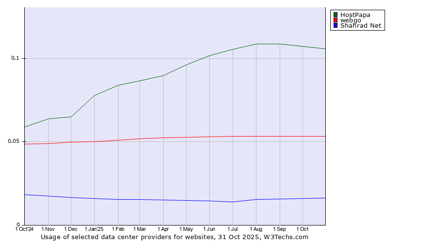 Historical trends in the usage of HostPapa vs. webgo vs. Shahrad Net